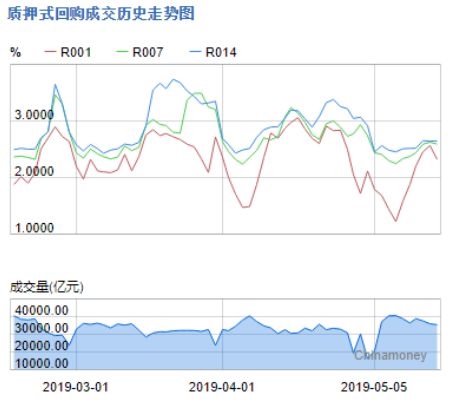 ▲上海票据交易所各期限利率报价