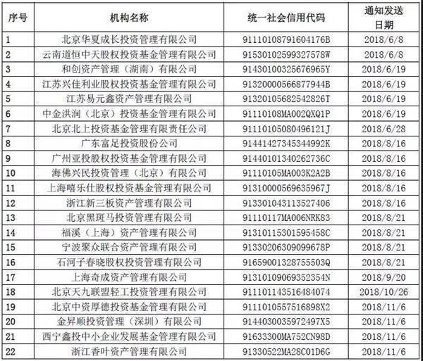 中国基金业协会：注销兴佳利业等22家私募机构
