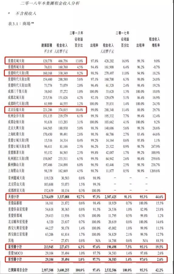龙湖:开业商场整体出租率97.4%