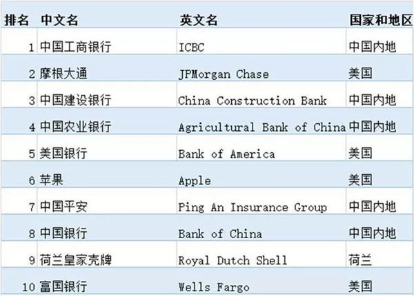 2019全球2000强公司榜：中企Top10占比首超美国