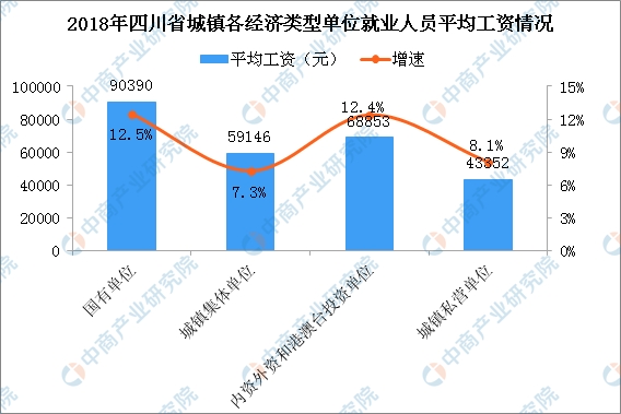 2018年四川城镇单位平均工资为64717元 同比增长10.3%（图）