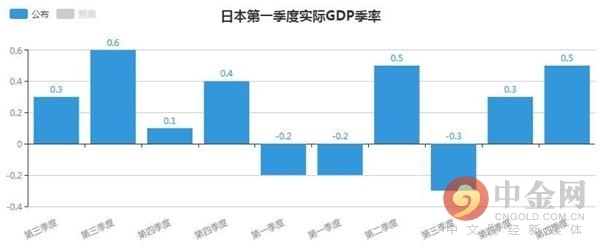 日本第一季度实际GDP季率为0.5% 大幅好于市场预期