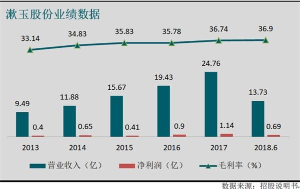 漱玉股份业绩数据。png