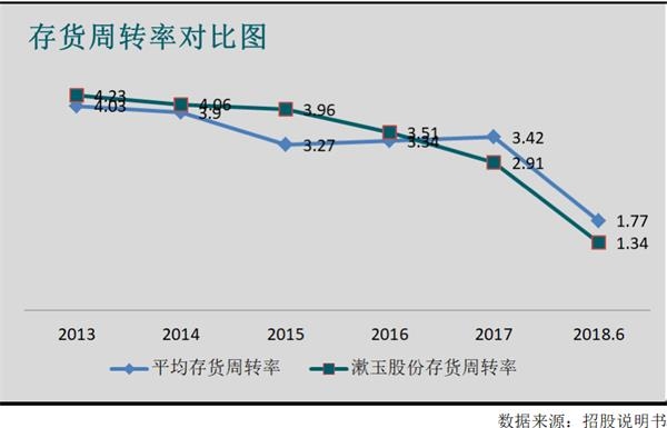 漱玉股份存货周转率。png