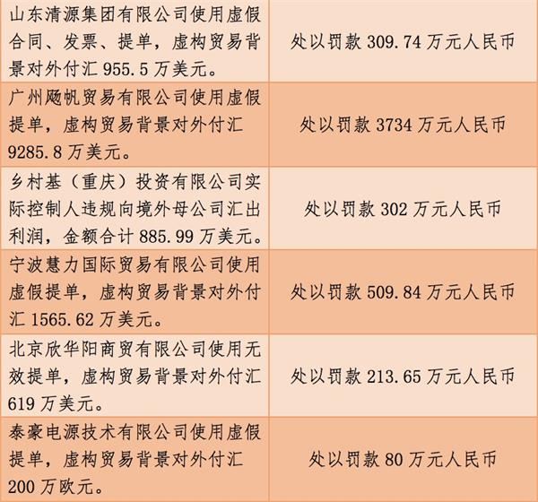 2019年首次外汇违规通报，广州企业因逃汇被罚近3800万