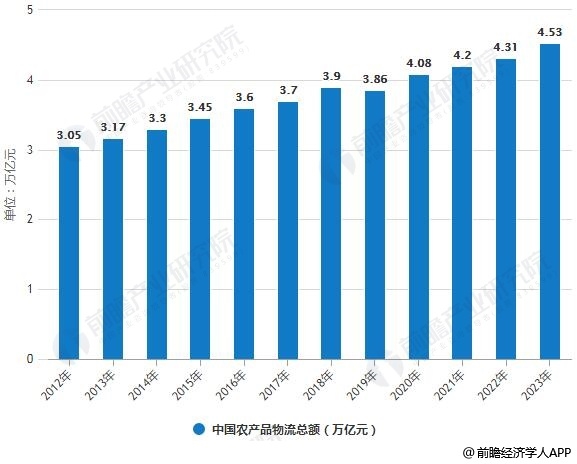 2012-2023年中国农产品物流总额统计情况及预测