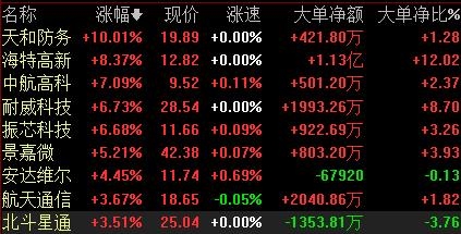 国防军工板块逆市飘红 机构：看好行业“成长+改革”主线