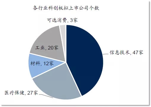 科创板申报企业的行业画风是这样