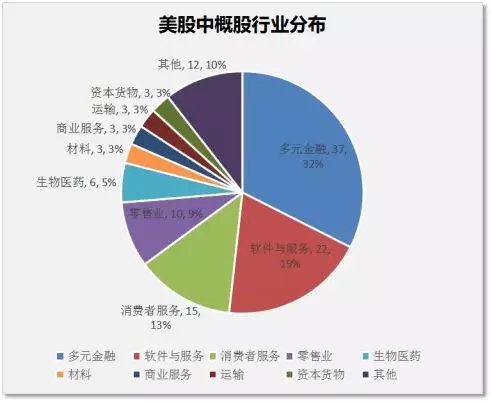 近5年在美股上市的中概股共114家