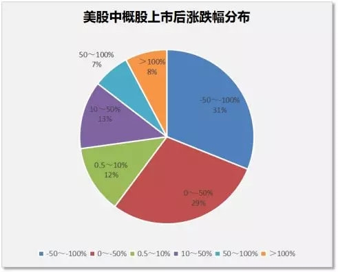 近5年美股上市的103只中概股收益区间分布