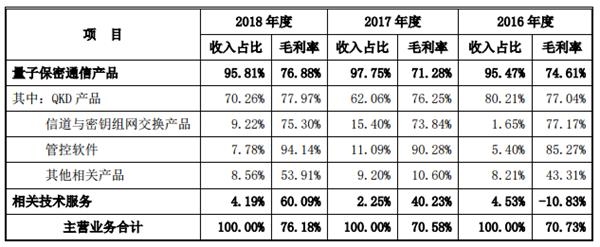 主营业务毛利率变动分析具体情况