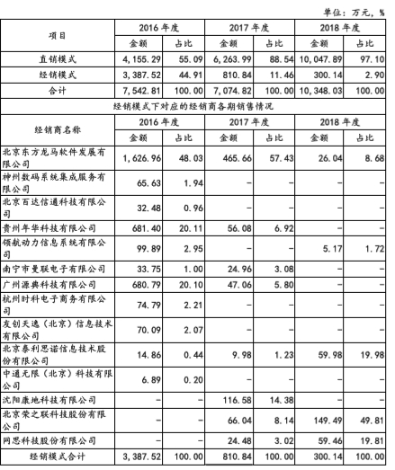 报告期内公司分销售模式向中国移动的销售情况