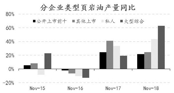 美国页岩油资源丰富,技术可采储量约为580亿桶,位列全球第一.