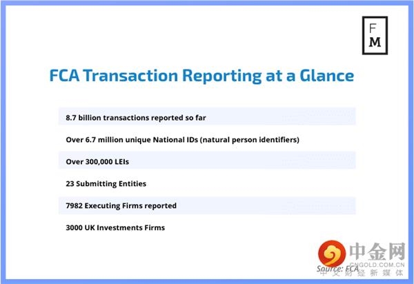 FCA愈加重视交易报告 公布相关数据
