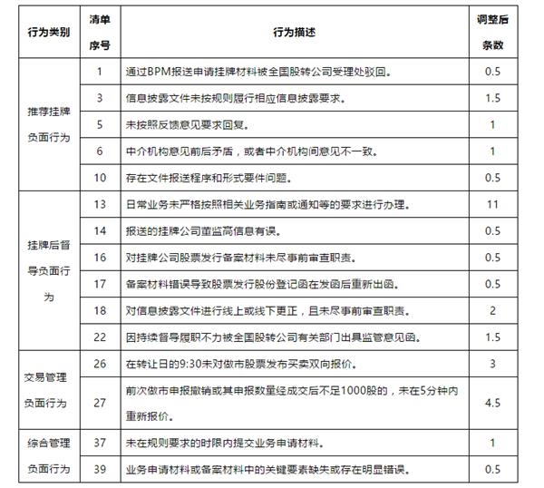 2019年4月券商执业质量评价结果：申万宏源排名第一