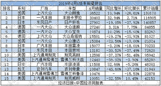 朗逸，速腾，4月A级车销量