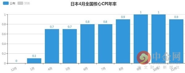 日本4月扣除生鲜食品及能源CPI年率创2016年6月以来最高