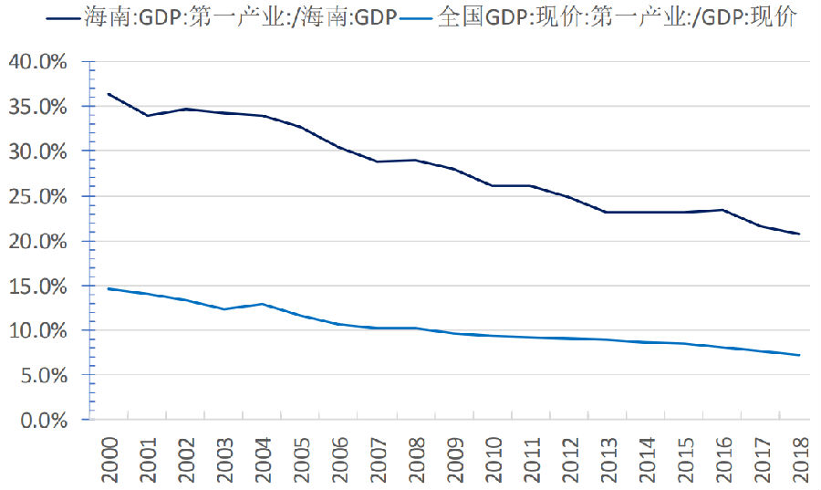 海南省各年GDP经济现状_2018年一季度海南省经济运行情况分析 GDP同比增长5.1 附图表