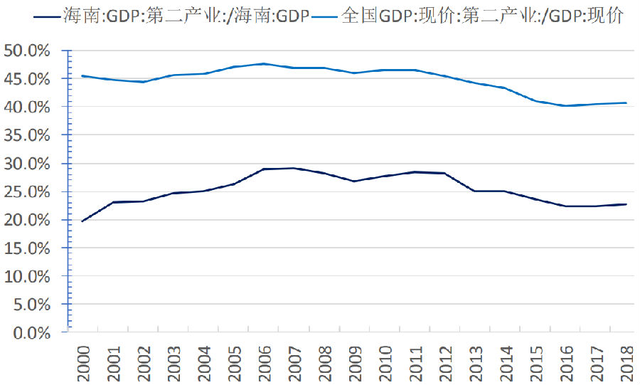 海南省各年GDP经济现状_2018年一季度海南省经济运行情况分析 GDP同比增长5.1 附图表(2)