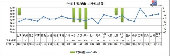 <strong>▼原材料現貨市場</strong>