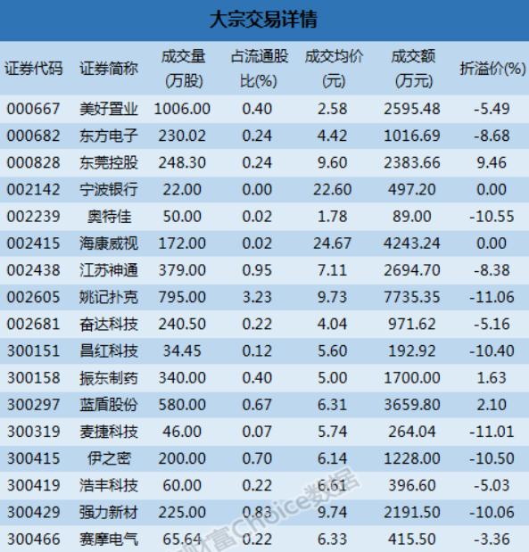 大宗交易解读：小康股份1.1亿成交 科锐国际14.61%折价成交