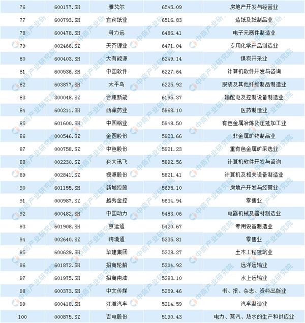 数据来源:中商产业研究院整理