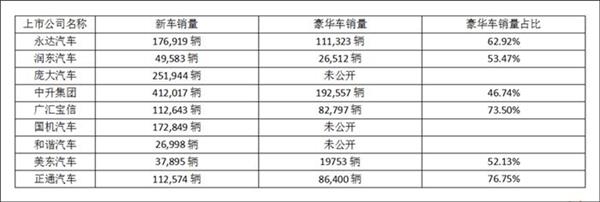 经销商车企，豪华车经销商