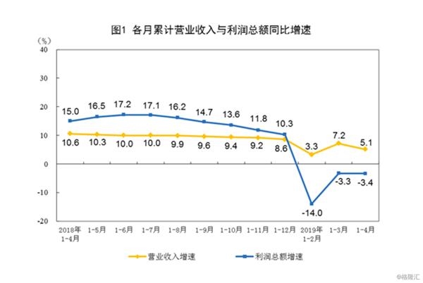 中国4月工业企业利润同比下降-3.70% 较前值回落