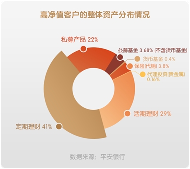 平安银行私人银行