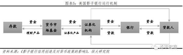 任泽平：影子银行客观上缓解中小微企业融资难贵问题