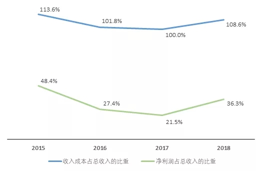 都江堰旅游收入占gdp比值_海南旅游发展指数报告 旅行社发展水平远高于全国(3)