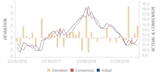 欧元区经济景气指数意外向好 结束连续十个月下滑