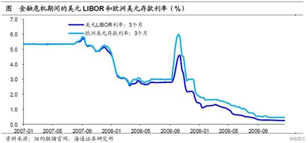 Libor的改制之路 过程 影响与启示 东方财富网