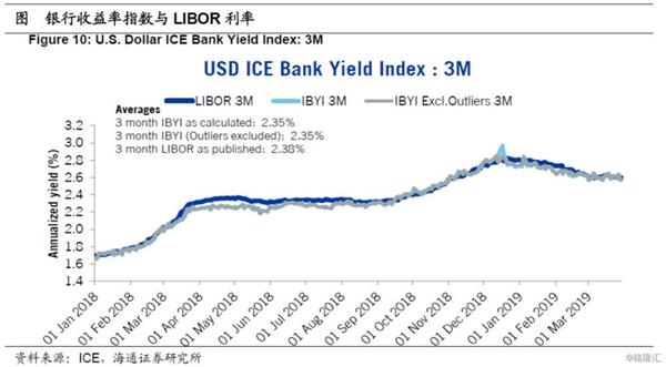 Libor的改制之路 过程 影响与启示 东方财富网