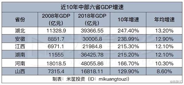 湖北各市10年gdp_湖北13市10年GDP在全国排名变化,开启 集体暴走 最多提升64名(3)