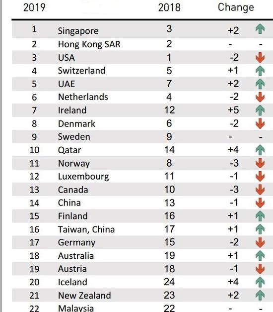 2019年世界竞争力年报：香港位居第二