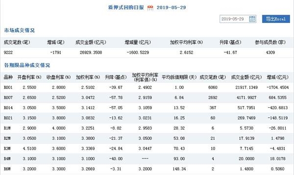 质押式回购利率下行逾40BP 存单一级市场交投