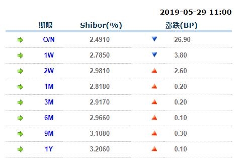质押式回购利率下行逾40BP 存单一级市场交投