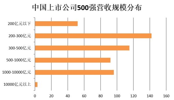 门槛174亿！2018中国上市公司500强来了（附榜单）