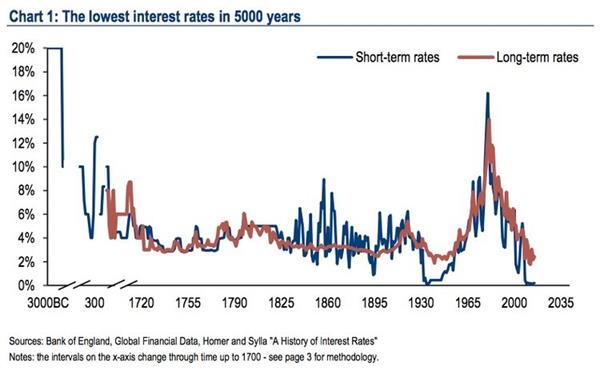 英国历年gdp利率_影响美国利率前景的重要指标