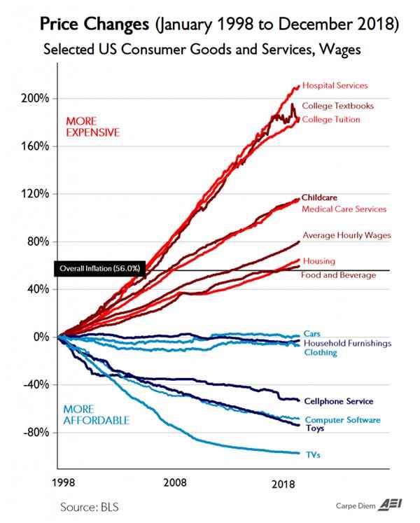 (1998-2018美国商品、服务和工资变动情况,来源:美国企业研究院)