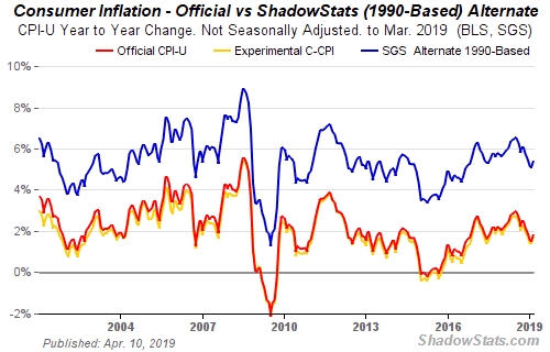 (1990年CPI计算方法与目前的官方数据对比,来源:ShadowStats.com)