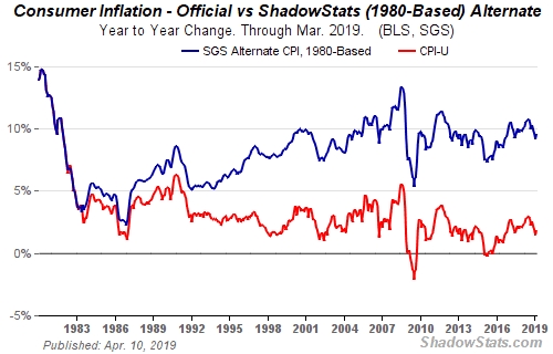(1980年CPI计算方法与目前的官方数据对比,来源:ShadowStats.com)