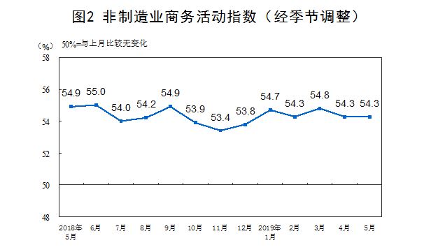 统计局：5月官方制造业PMI为49.4% 低于荣枯线