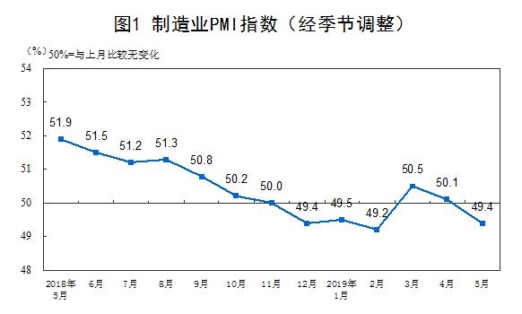国家统计局：中国5月PMI为49.4%