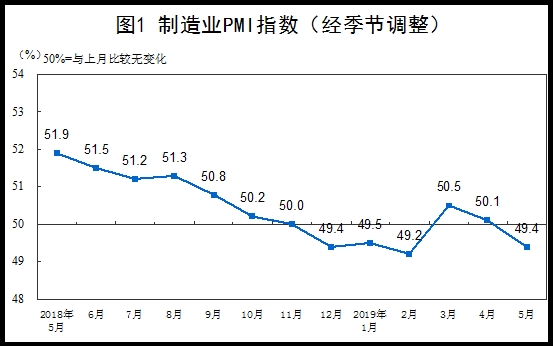 5月中国制造业采购经理指数（PMI）为49.4%