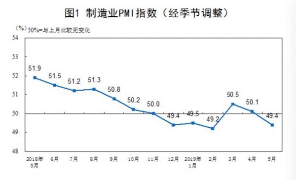 5月PMI跌至49.4% 制造业生产扩张但需求放缓