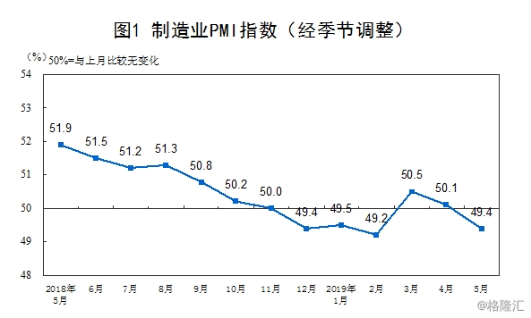 中国5月官方制造业PMI 49.4 位于荣枯线下方