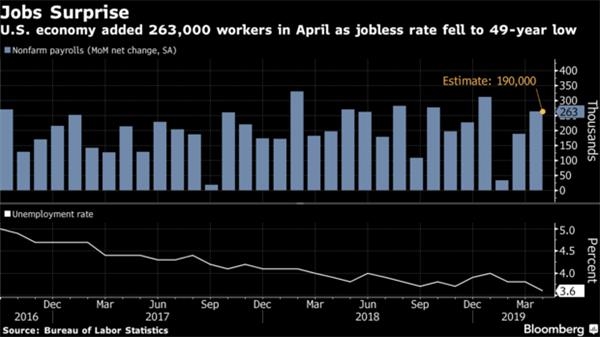 美国4月非农新增26.3万大幅高于预期 失业率创49年以来新低