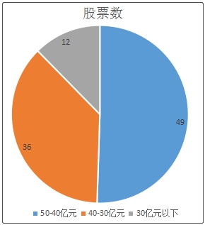 (注:其他机构持股比例=机构持股比例-基金持股比例) 基金扎堆看好的小市值股票大曝光